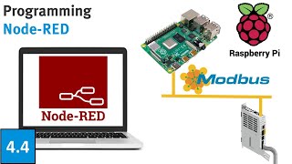 RotarySystem Programming ModbusNodeREDRaspberry Pi [upl. by Ashlee]