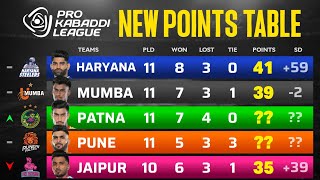 PKL Points Table 2024 After BLR vs PAT  Pro Kabaddi Season 11 Points Table [upl. by Aime]