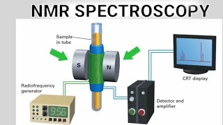 NMR SPECTROSCOPY  2  D NMR  NOESY  COSY  QUESTIONS  method in biology  csir net [upl. by Dumond]