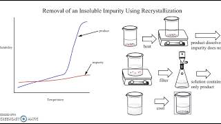 recrystallization [upl. by Aleakam]