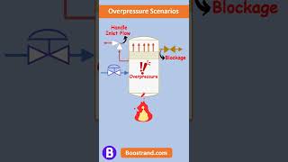 Eliminate overpressure scenarios to decrease reliefload processdesign psv designpressure safety [upl. by Woehick]