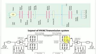 Comparison of HVAC and HVDC Transmission System [upl. by Stiruc]