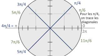 Le cercle trigonométrique animé et expliqué [upl. by Elvera535]