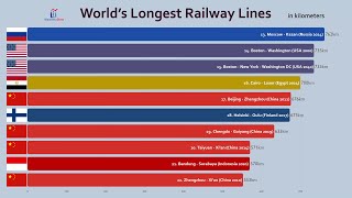 Top 100 Longest HighSpeed Railway Train Lines Comparison 2020 [upl. by Walczak278]