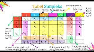 SOLUSI PROGRAM LINIER METODE SIMPLEKS 1 [upl. by Marielle723]