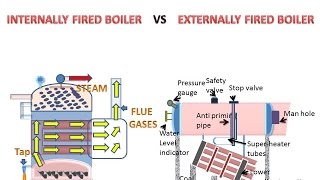 Internally And Externally Fired Boilers हिन्दी [upl. by Reger]