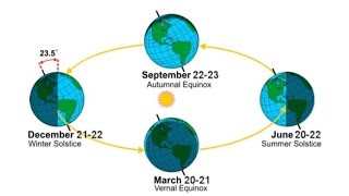 Solstices And Equinoxes [upl. by Leuname]