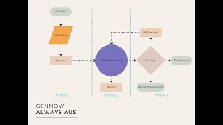 GenNow  Always Aus for GovHack24 [upl. by Jecoa318]