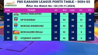 Pro Kabaddi 2024  Season 11  Points Table  Result  After Match No  64  Begaluru vs Patna [upl. by Ylimme70]