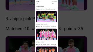 Pro Kabaddi 2024 Points Table  Updated Standings amp Team Rankings 201124 [upl. by Pierette150]