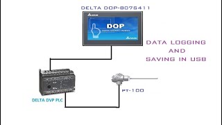 Data Logging and saving in USB from Delta DOP B Series HMI [upl. by Fields]