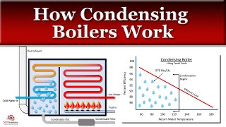 Navien NCBH Condensing Combiboiler [upl. by Soiritos714]