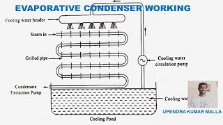 Evaporative Condenser Working  Types of Condenser  Surface Condenser  Jet Condenser  Basics [upl. by Areehs511]