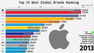 ТОП 15 Рейтинг лучших мировых брендов  Top 15 Best Global Brands Ranking [upl. by Simon802]