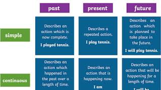 Learn all tenses  English grammar  2024 [upl. by Silden]