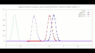 Advection of Gaussian LaxWendroff Method [upl. by Almeta]