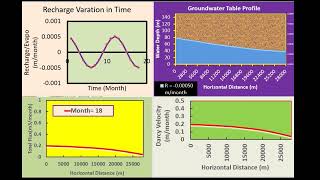 Simulation of Seasonal Variation in Groundwater in Unconfined Aquifer 1D Analytical Model [upl. by Nan322]