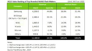 NAND Flash Market Landscape to Change Reports TrendForce [upl. by Killoran608]