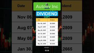 ALV Autoliv Inc Dividend History [upl. by Llehcear807]