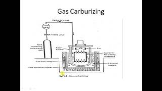 Carburizing Process [upl. by Ardisj220]