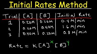 Chemical Kinetics  Initial Rates Method [upl. by Ludmilla40]