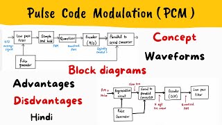 PCM  PULSE CODE MODULATION  Block diagram Waveform Advantages Disadvantages Applications [upl. by Asir]