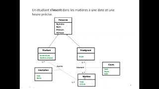 L2 Informatique Matière  Génie Logiciel 1 Exercice 5 de la série TD3 Diagramme de Classes DCL [upl. by Ulu]