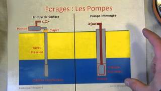 Autonomie  10  Les Pompes de Forages [upl. by Gerdi809]