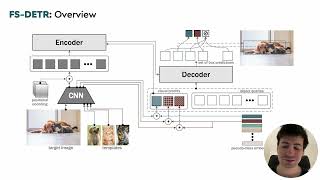 FSDETR FewShot DEtection TRansformer with Prompting and without ReTraining [upl. by Ayanej]