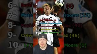 1999 MLS REDraft fyp foryou mls soccer redraft [upl. by Krell391]