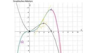 Graphisches Ableiten Aufgaben [upl. by Currier]