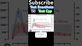 Test Enanthate Stronger Than Test Cyp … shorts [upl. by Mehitable]