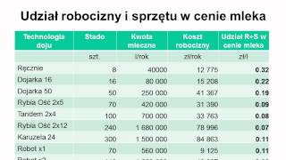 Ile kosztuje robot udojowy [upl. by Anahcra]