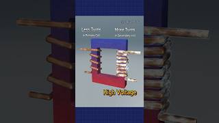 How Voltage is Step up and Step down in Transformer shorts science engineering electrical [upl. by Ellehcim]