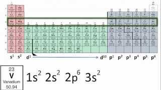 Writing Electron Configurations Using Only the Periodic Table [upl. by Carmelle]