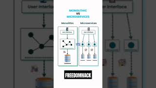 Exploring Monolithic vs Microservices Architectures  skills [upl. by Stephania]