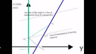 Special Relativity introduced [upl. by Notneb915]