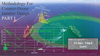 How to Design a Counter Drone Jammer PART I [upl. by Acirahs]
