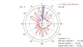 Phased Array Antennas [upl. by Kciremed]