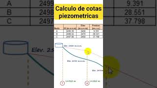 Calculo de cotas piezometricas [upl. by Yerd922]