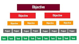 Strategic Planning  Hoshin Kanri Planning  Cascading goals [upl. by Attekahs808]