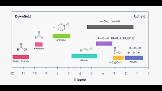 INTERPRETATION OF NMR SPECTRA FOR CARBOXYLIC ACIDS AND ESTERS jhwconcepts711 [upl. by Jessen]