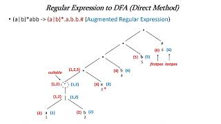 RE to DFA Direct Method [upl. by Ayhtin]