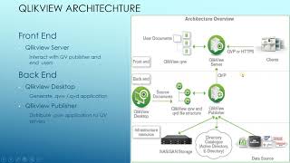 2 Qlikview Architecture [upl. by Trovillion558]