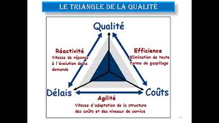 Principes Fondamentaux du Management de la Qualité 22 Février 2023 [upl. by Ydal]