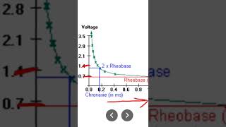 Strength duration curve Rheobase Chronaxie [upl. by Rosalia75]