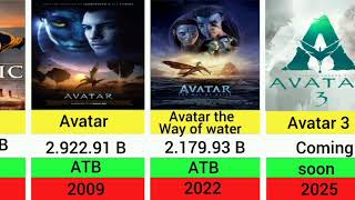 James Cameron movies hits and flops list 1982 to 2022 [upl. by Etteuqaj]