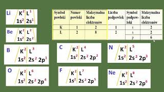 Konfiguracja elektronowa podpowłok Podpowłokowa konfiguracja Jak rozpisać elektrony na podpowłokach [upl. by Annaliese]