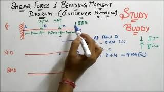 Shear Force and Bending Moment Diagram  Cantilever Numerical [upl. by Kostman808]