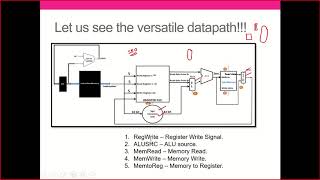 8 Versatile Datapath and Datapath for the SW and Immediate Instructions [upl. by Anujra]